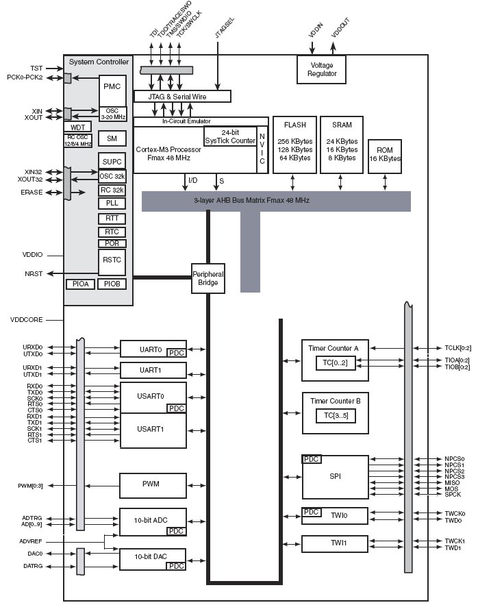 ATSAM3N0B, 32-разрядный микроконтроллер серии SAM3N на базе ядра Cortex-M3, 32Кб Flash, 64-выводный корпус